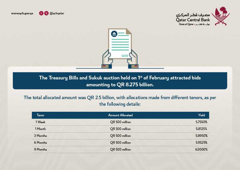 The Qatar Central Bank issued Treasury Bills and Sukuk during February 2024